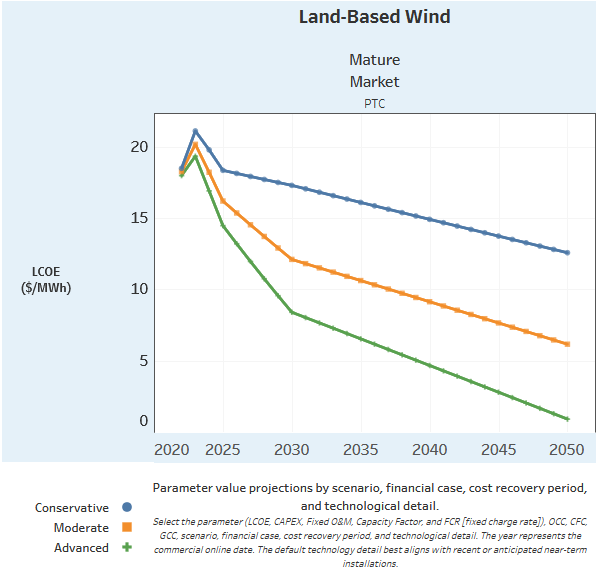 NREL Original Chart> 
    </section>
            
    <section>
        <div class=